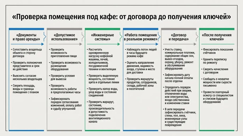 Проверка помещения под кафе: от договора до получения ключей